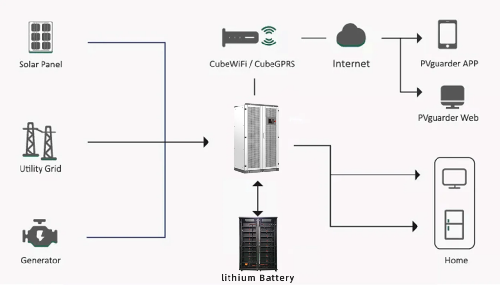 On Off Hybrid Solar System 100KW – TAIAN TAI ENERGY CO.,LTD